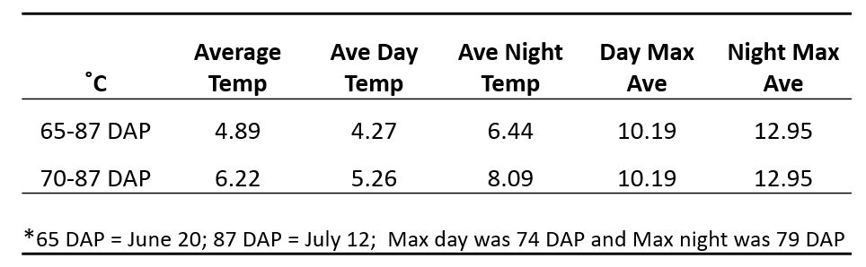 Long term data summary